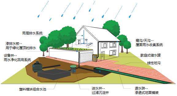雨水收集系統(tǒng)有什么用，收集雨水的方式又有哪些?