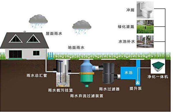 滲透式雨水收集系統(tǒng)的循環(huán)體系，打造需要考量哪些環(huán)境因素？