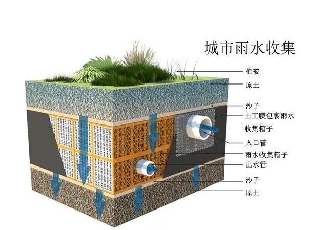 雨水收集系統(tǒng)設(shè)計(jì)時(shí)要注意哪些事情？流入臟水了應(yīng)該這樣解決！